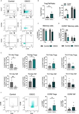 Immunomodulation of T Helper Cells by Tumor Microenvironment in Oral Cancer Is Associated With CCR8 Expression and Rapid Membrane Vitamin D Signaling Pathway